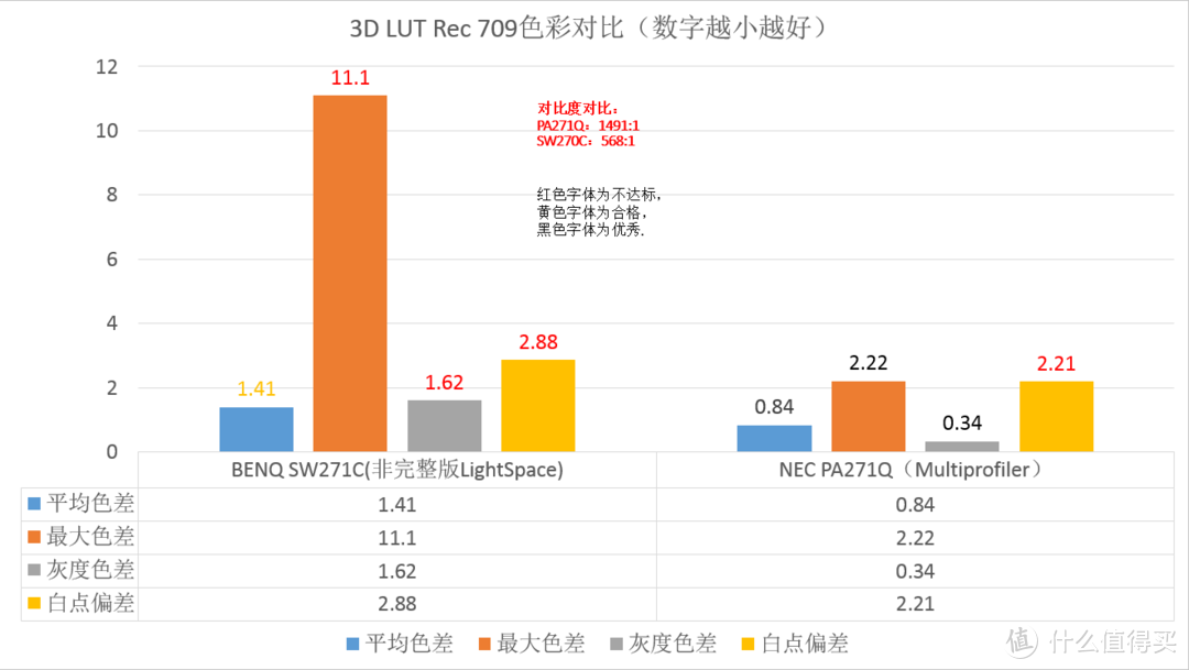 提升画质搞定色彩管理，16K文字讲述影视后期暨影音发烧友玩转BENQ SW270C硬件3D LUT