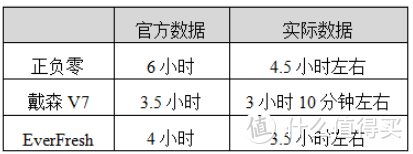 横向对比EverFresh、戴森、正负0吸尘器，你想了解的全都有！