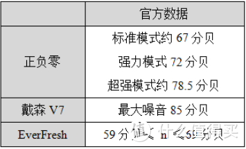 横向对比EverFresh、戴森、正负0吸尘器，你想了解的全都有！