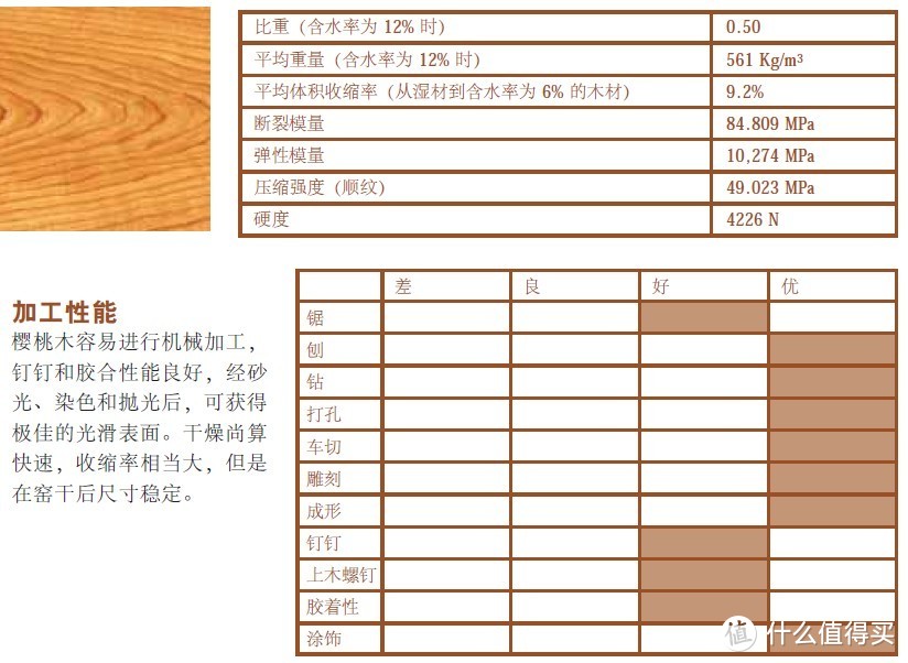 资料来自美国阔叶木外销委员会