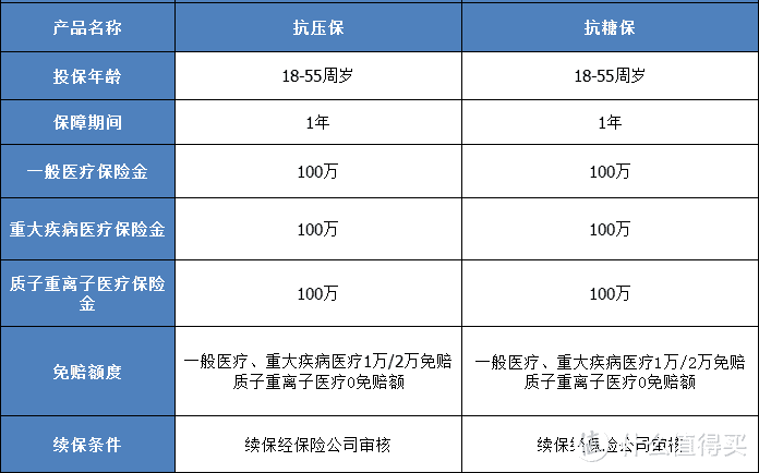 糖尿病和高血压还能买百万医疗险吗？