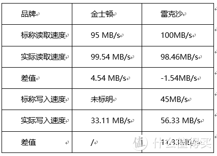 行车记录仪该选哪款高耐久存储卡？两大老品牌到底哪家最稳