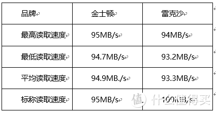 行车记录仪该选哪款高耐久存储卡？两大老品牌到底哪家最稳