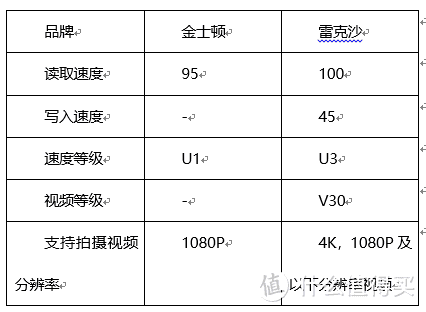 行车记录仪该选哪款高耐久存储卡？两大老品牌到底哪家最稳