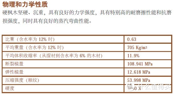 资料来自美国阔叶木外销委员会