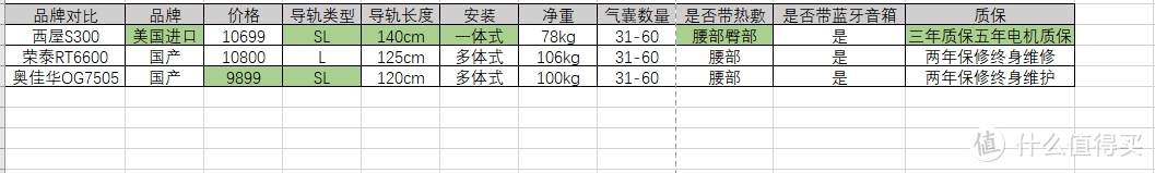 七千字长文告诉你，按摩椅到底怎么选？