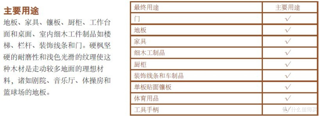 资料来自美国阔叶木外销委员会