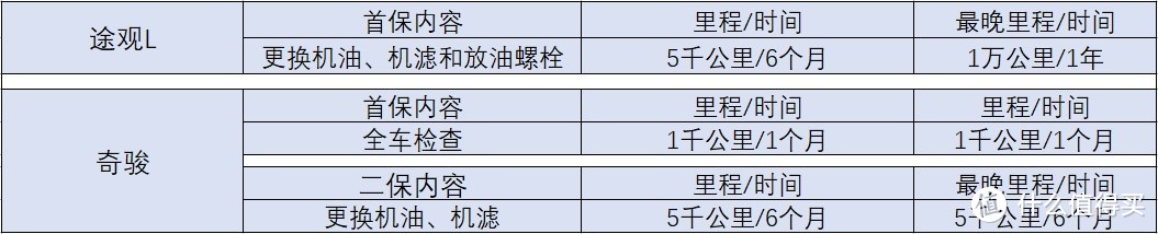 新车售后对比：途观L主驾驶“呜呜”很吓人，奇骏首保10个人才2个做