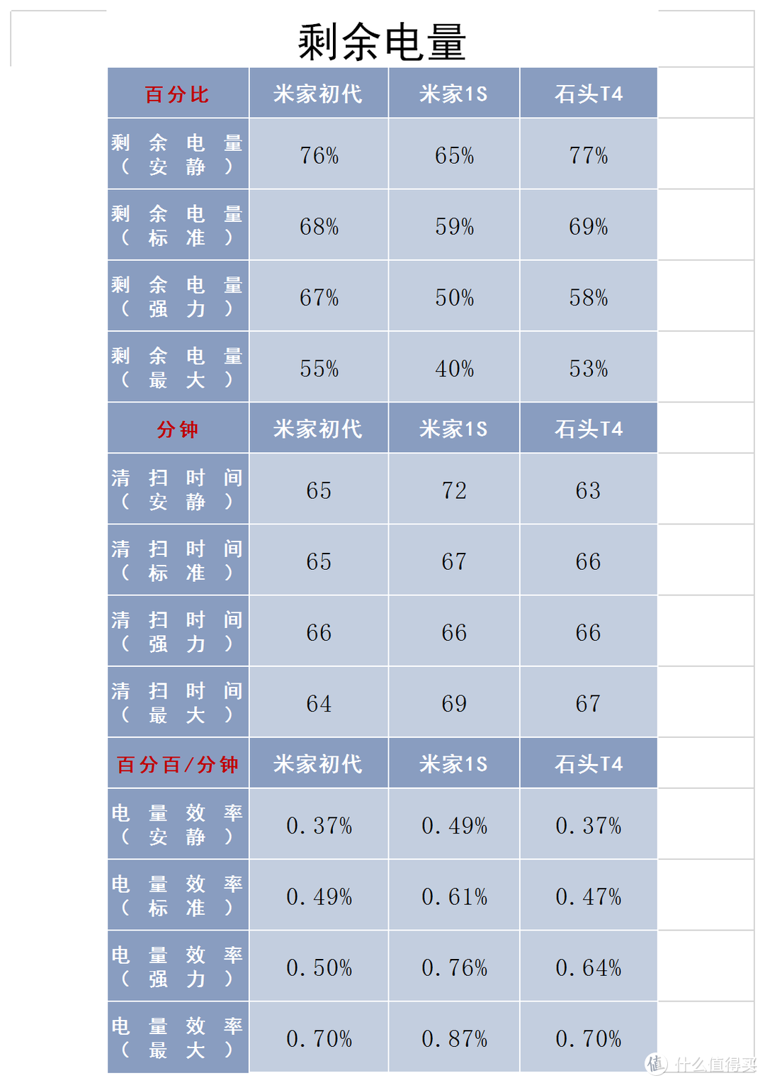 纯扫地机怎么选——石头T4、米家本源之争