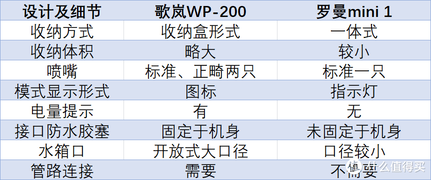 时刻保持良好口腔状态，便携式冲牙器哪家强——歌岚WP-200和罗曼mini 1全面横评