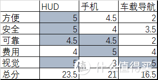 安全行车好帮手---车萝卜HUD车载机器人测评