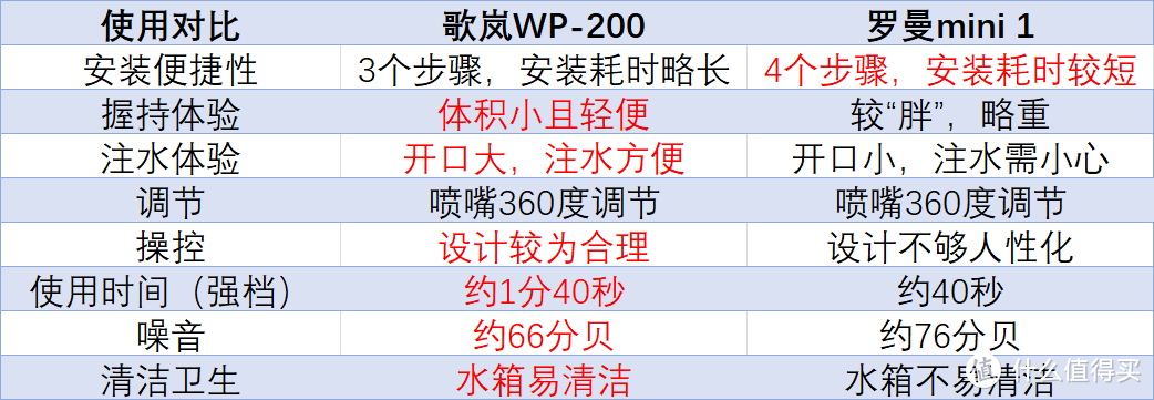 时刻保持良好口腔状态，便携式冲牙器哪家强——歌岚WP-200和罗曼mini 1全面横评