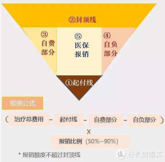 有了社保医保，还用买商业保险吗？