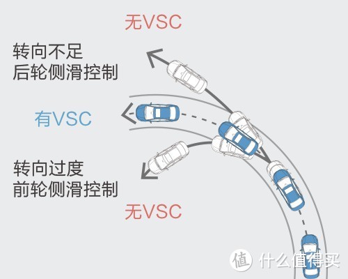 VSC车身稳定系统