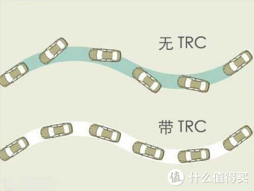 TRC牵引力控制系统