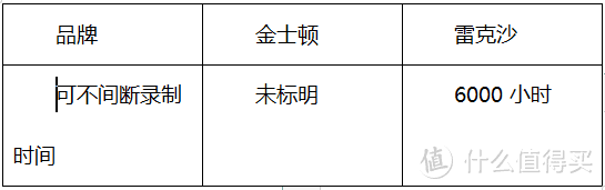 雷克沙VS金士顿 High-Endurance行车记录仪储存卡怎么选？