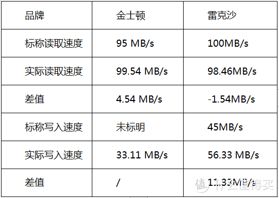 雷克沙VS金士顿 High-Endurance行车记录仪储存卡怎么选？