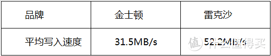 雷克沙VS金士顿 High-Endurance行车记录仪储存卡怎么选？