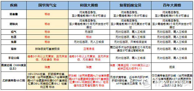 核保宽松，保障全面，保额超高，小雨伞国华淘气宝少儿重疾险值得推荐！