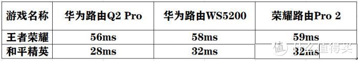 华为路由Q2 Pro子母路由器横评：华为荣耀路由器大乱斗