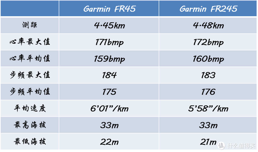 Garmin Forerunner45，面向入门跑者和极简跑者的优选之作