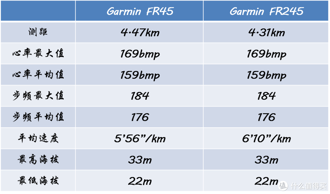 Garmin Forerunner45，面向入门跑者和极简跑者的优选之作