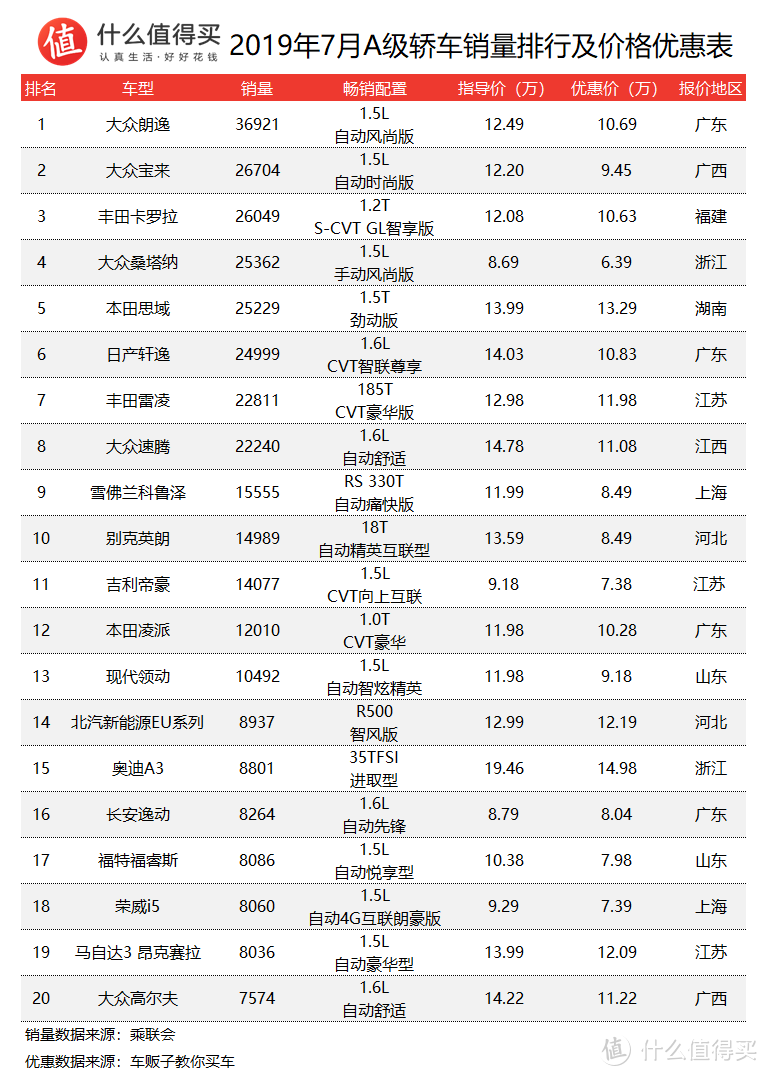 车榜单：2019年7月轿车销量及价格优惠排行榜