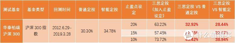 基金定投是骗局？