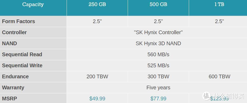 进军消费级 SSD ：SK 海力士 发布 SuperCore Gold S31 系列固态硬盘