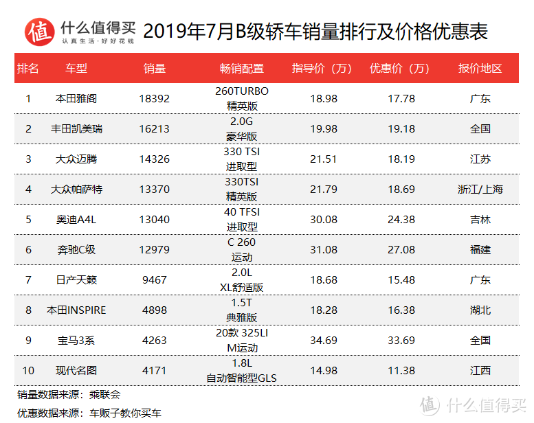 车榜单：2019年7月轿车销量及价格优惠排行榜