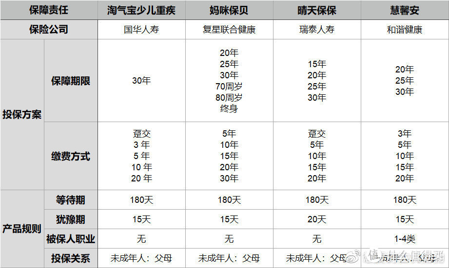 淘气宝少儿重疾险，值得买吗？