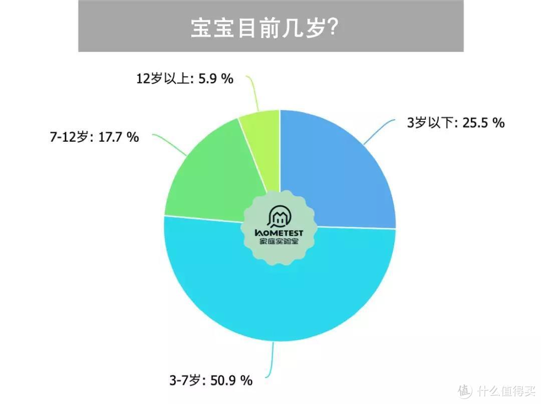 图片来源于HomeTest丁妈家庭实验室