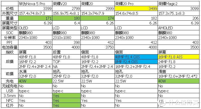 荣耀V20 V5！