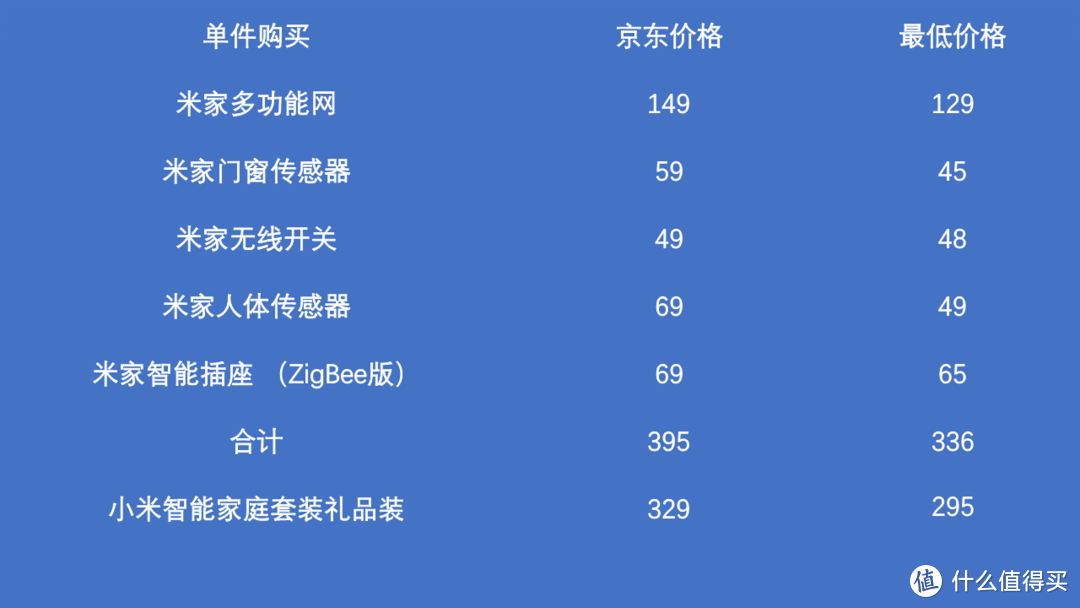 小米智能家庭套装礼品装——智能感应联动实操