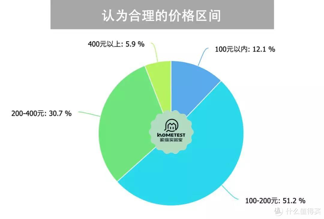 图片来源于HomeTest丁妈家庭实验室