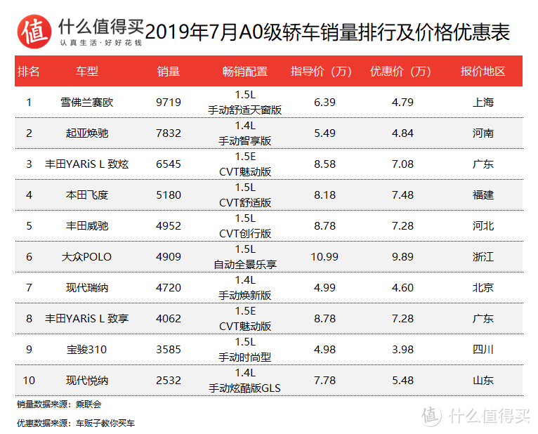 车榜单：2019年7月轿车销量及价格优惠排行榜