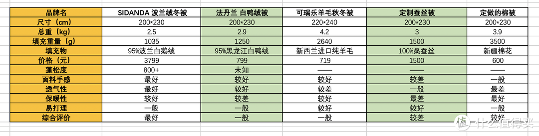 鹅绒被、鸭绒被、羊毛被、蚕丝被、棉花被，哪个才是冬日最爱？