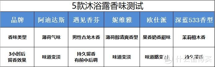 深度测评：绅士男士用的5款男士沐浴露，哪款是你的菜？