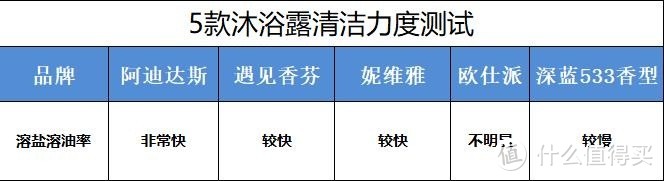 深度测评：绅士男士用的5款男士沐浴露，哪款是你的菜？