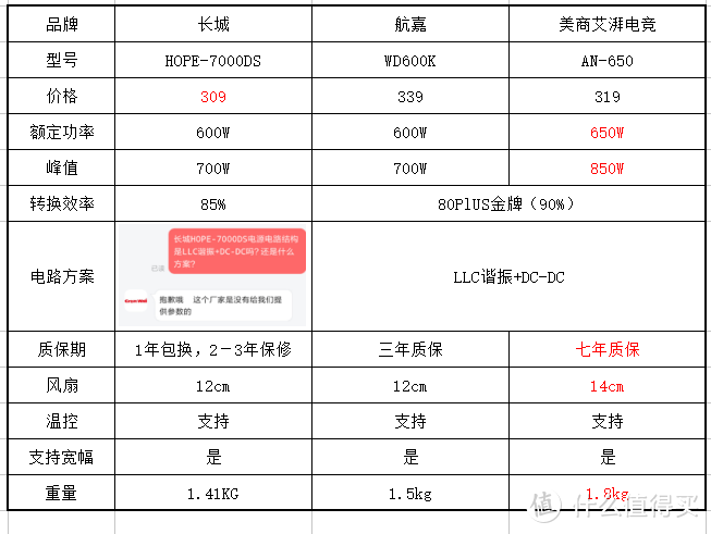 数据来源京东自营商品页介绍+官方客服