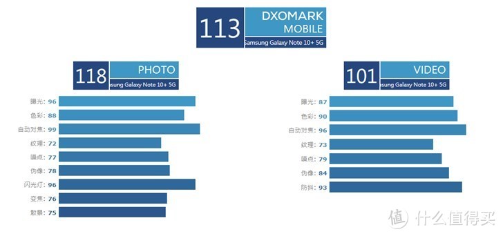 Galaxy Note 10+ 5G版DxOMark相机评分