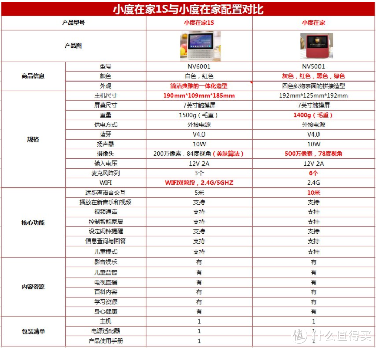 5k字详评：AI音箱得玩有屏的！小度在家1S智能家庭助手体验