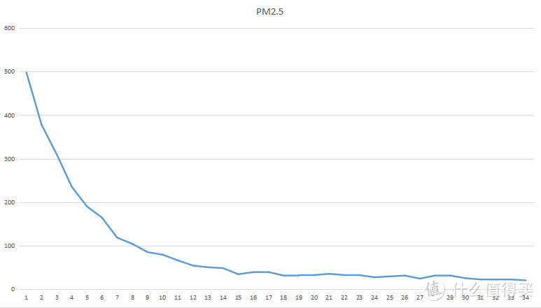 ▲PM2.5值