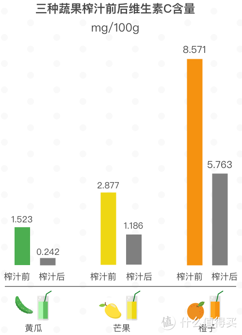 数据来源：《鲜榨果汁维生素 C 损失率分析》