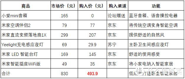 500元打造乞丐版米家卧室智能家居