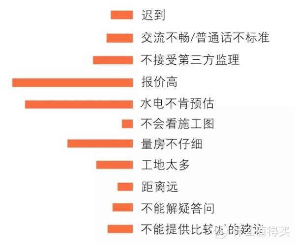 ▲线条长度代表不满意人数