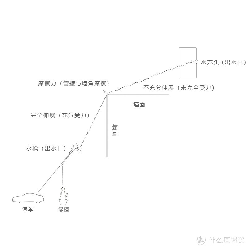 在我们使用水管时，环境中总是会有各种障碍物的