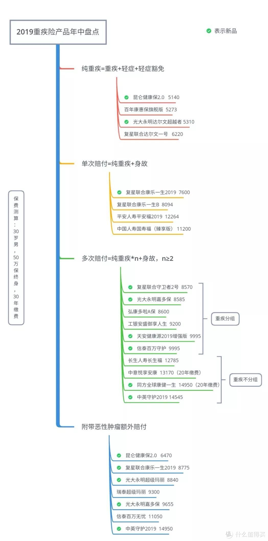 2019重疾险产品年中盘点：老司机带你鸟瞰重疾市场！