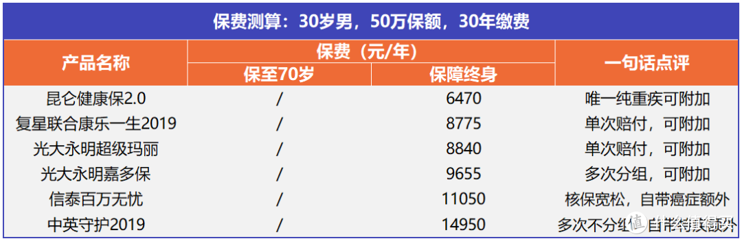 ▲可附加癌症额外赔付