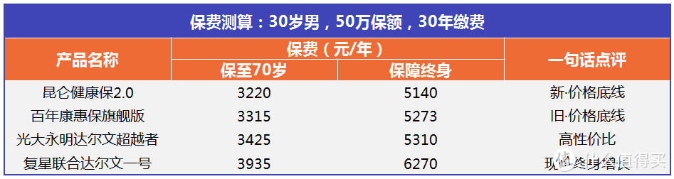 ▲纯重疾险